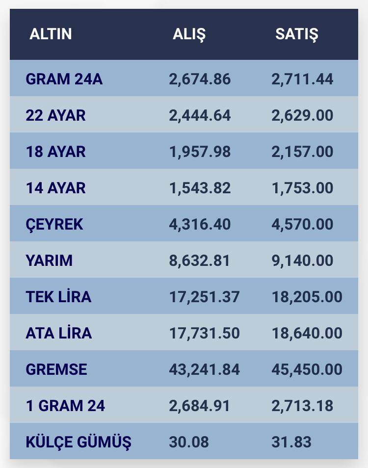 Konya’da altın fiyatları ve güncel döviz kurları I 15 Ağustos 2024 8